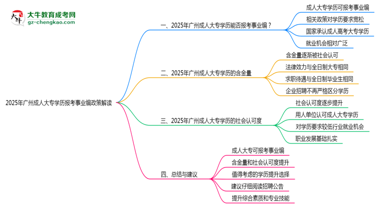 2025年廣州成人大專學(xué)歷報(bào)考事業(yè)編政策解讀思維導(dǎo)圖