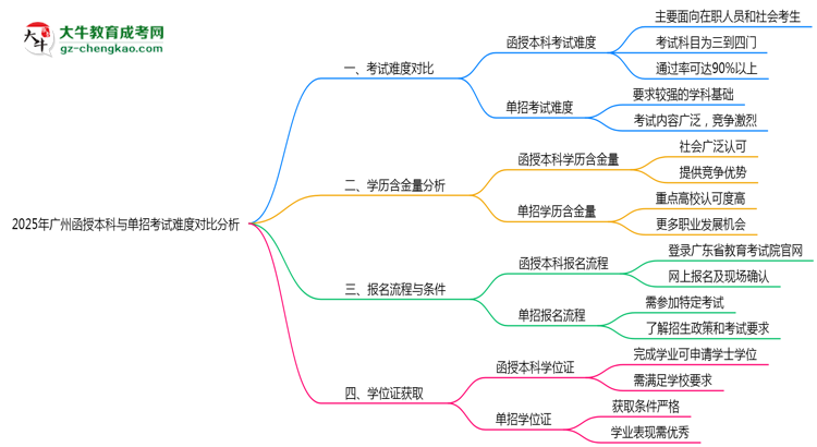 2025年廣州函授本科與單招考試難度對比分析思維導(dǎo)圖