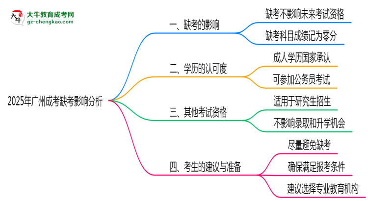 2025年廣州成考缺考是否影響后續(xù)報(bào)考思維導(dǎo)圖