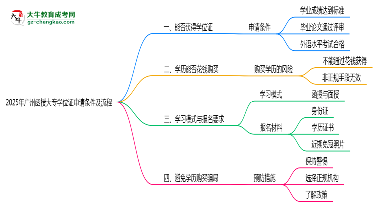 2025年廣州函授大專學(xué)位證申請條件及流程詳解思維導(dǎo)圖