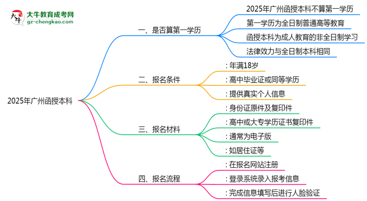 2025年廣州函授本科學(xué)歷性質(zhì)官方權(quán)威認(rèn)定思維導(dǎo)圖
