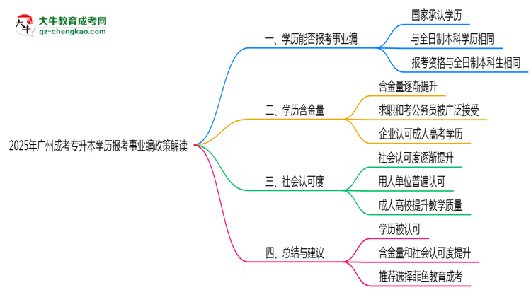 2025年廣州成考專升本學(xué)歷報考事業(yè)編政策解讀思維導(dǎo)圖
