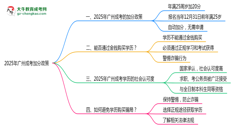 2025年廣州成考加分政策最新實(shí)施細(xì)則思維導(dǎo)圖