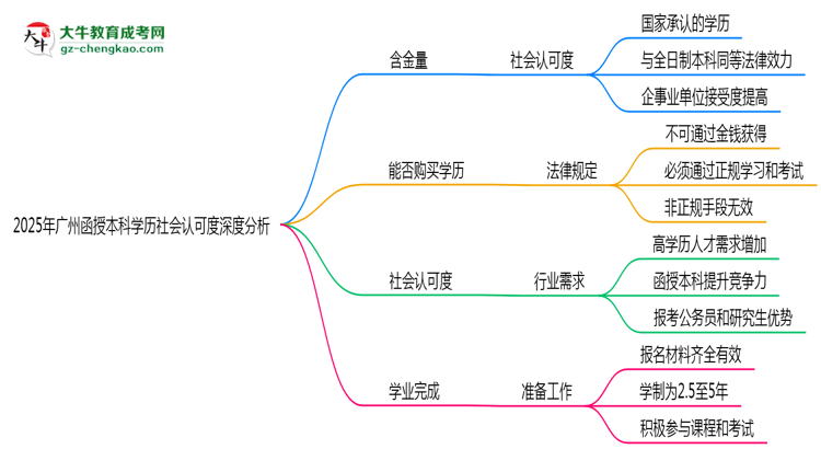 2025年廣州函授本科學(xué)歷社會(huì)認(rèn)可度深度分析思維導(dǎo)圖