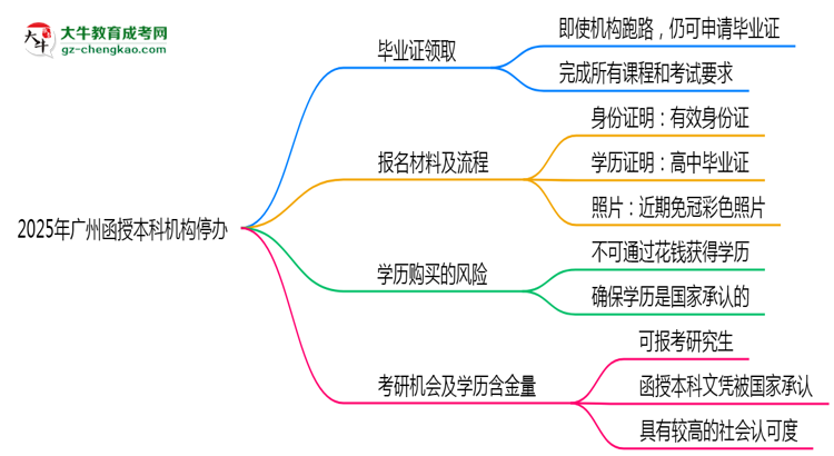 2025年廣州函授本科機(jī)構(gòu)停辦如何保障畢業(yè)證獲取思維導(dǎo)圖