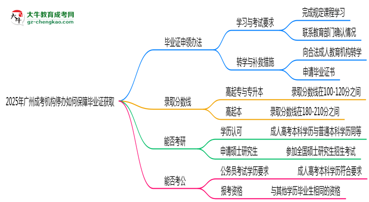2025年廣州成考機(jī)構(gòu)停辦如何保障畢業(yè)證獲取思維導(dǎo)圖