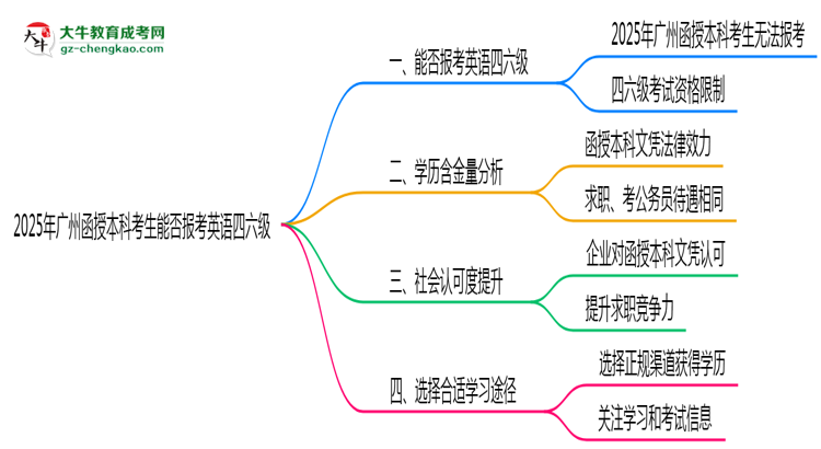2025年廣州函授本科考生能否報考英語四六級思維導(dǎo)圖