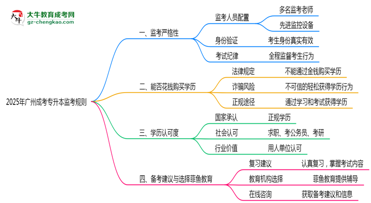 2025年廣州成考專升本考場監(jiān)考規(guī)則全面升級思維導(dǎo)圖