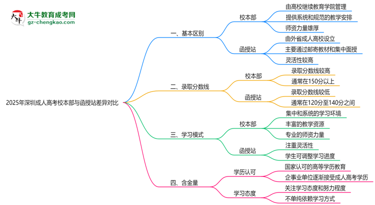 2025年深圳成人高考校本部與函授站差異對比說明思維導圖
