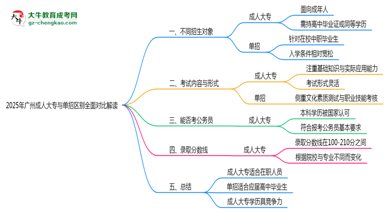 2025年廣州成人大專與單招區(qū)別全面對比解讀思維導圖
