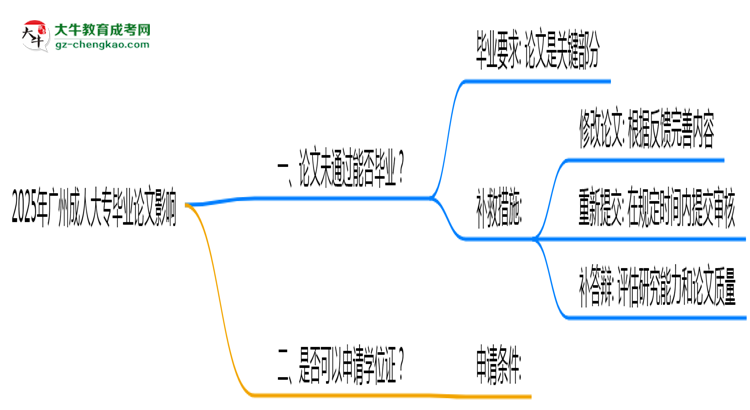 2025年廣州成人大專論文未通過是否影響畢業(yè)思維導圖