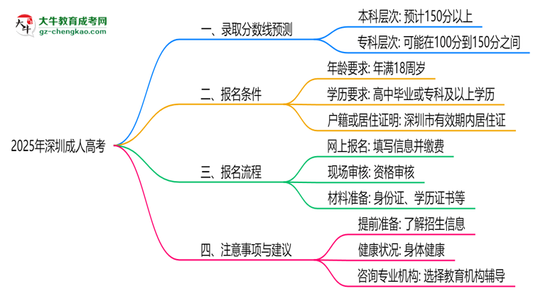 2025年深圳成人高考各院校錄取分數(shù)線預(yù)測指南思維導(dǎo)圖