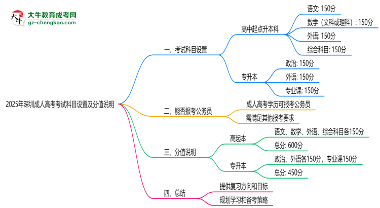 2025年深圳成人高考考試科目設置及分值說明思維導圖