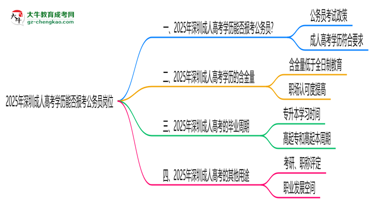 2025年深圳成人高考學(xué)歷能否報考公務(wù)員崗位思維導(dǎo)圖