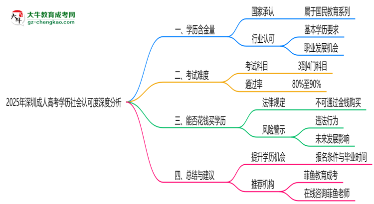 2025年深圳成人高考學(xué)歷社會(huì)認(rèn)可度深度分析思維導(dǎo)圖