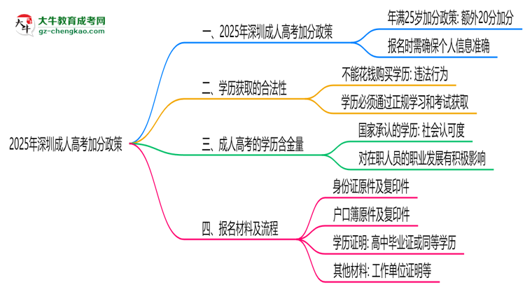 2025年深圳成人高考加分政策最新實(shí)施細(xì)則思維導(dǎo)圖
