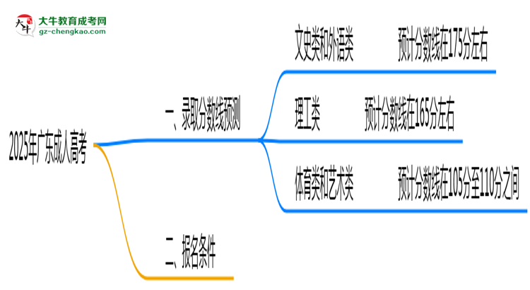 2025年廣東成人高考錄取分?jǐn)?shù)預(yù)測及院校對(duì)比思維導(dǎo)圖