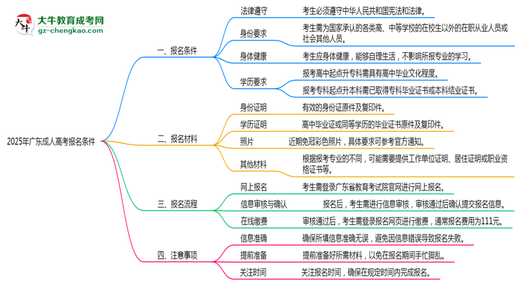 2025年廣東成人高考報名需滿足哪些基本條件思維導圖