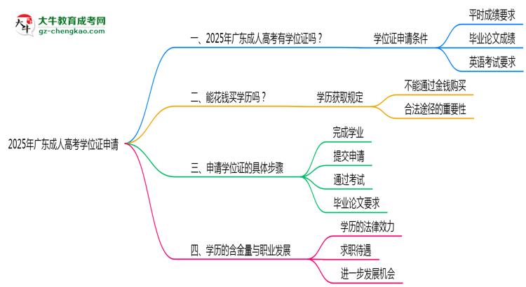 2025年廣東成人高考畢業(yè)生如何申請(qǐng)學(xué)位證資格思維導(dǎo)圖