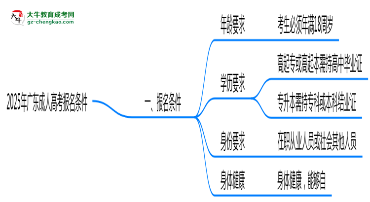 2025年廣東成人高考報(bào)名需滿足哪些基本條件思維導(dǎo)圖