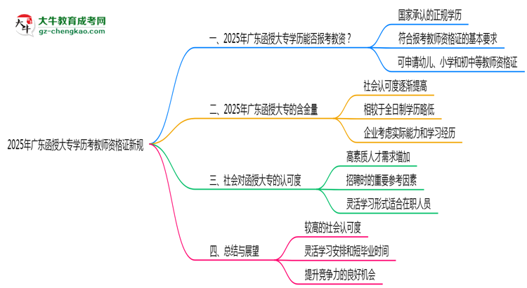 2025年廣東函授大專學(xué)歷考教師資格證新規(guī)思維導(dǎo)圖