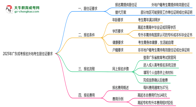 2025年廣東成考報名外地考生居住證要求思維導圖