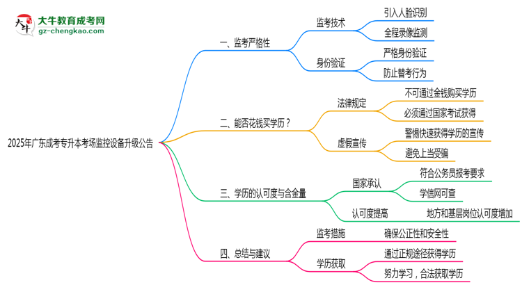 2025年廣東成考專升本考場(chǎng)監(jiān)控設(shè)備升級(jí)公告思維導(dǎo)圖