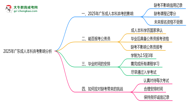 2025年廣東成人本科缺考是否計入誠信檔案思維導圖