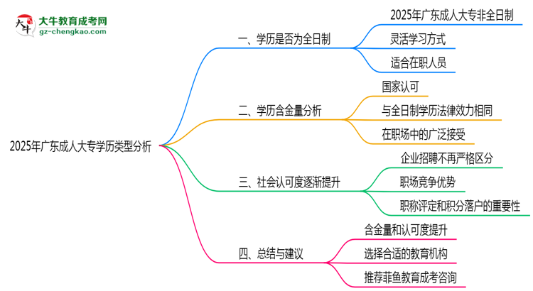 2025年廣東成人大專學(xué)歷類型官方權(quán)威認(rèn)定思維導(dǎo)圖
