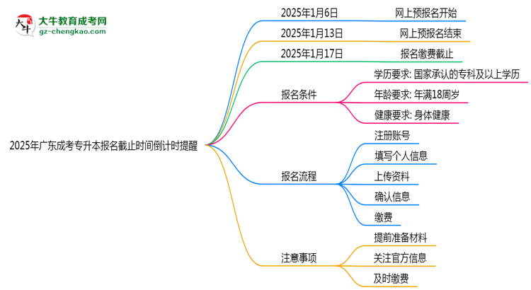 2025年廣東成考專升本報(bào)名截止時間倒計(jì)時提醒思維導(dǎo)圖