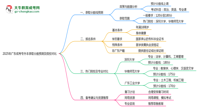 2025年廣東成考專升本錄取分?jǐn)?shù)預(yù)測(cè)及院校對(duì)比思維導(dǎo)圖