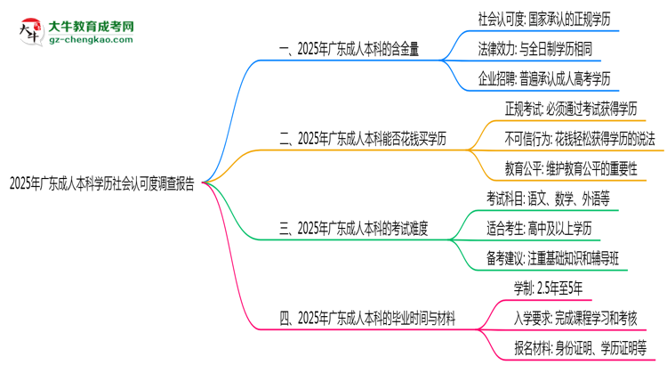 2025年廣東成人本科學(xué)歷社會認(rèn)可度調(diào)查報(bào)告思維導(dǎo)圖