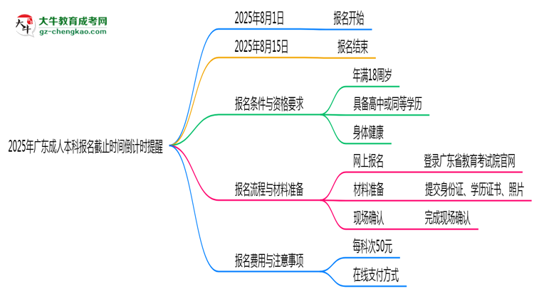 2025年廣東成人本科報(bào)名截止時(shí)間倒計(jì)時(shí)提醒思維導(dǎo)圖