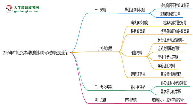 2025年廣東函授本科機(jī)構(gòu)倒閉如何補(bǔ)辦畢業(yè)證流程思維導(dǎo)圖