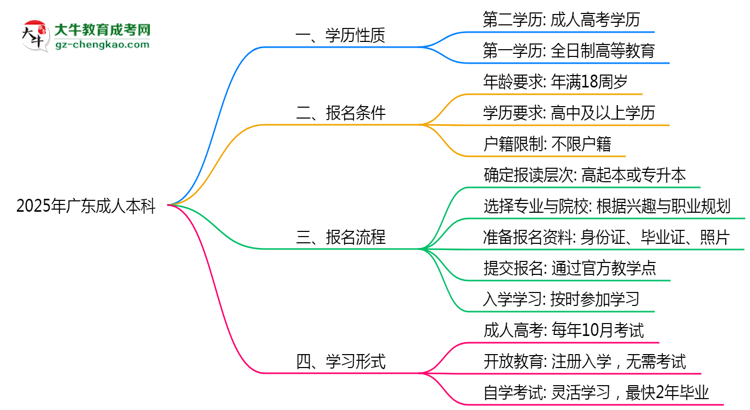 2025年廣東成人本科學(xué)歷是否屬第一學(xué)歷思維導(dǎo)圖