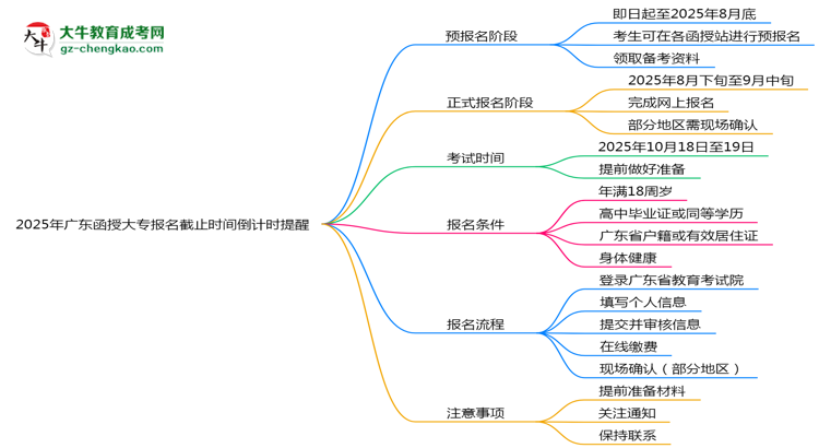 2025年廣東函授大專報名截止時間倒計時提醒思維導圖