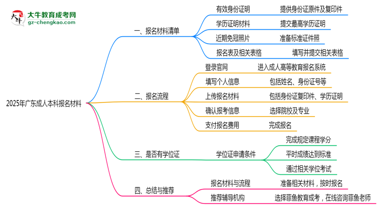 2025年廣東成人本科報名所需證件材料清單必看思維導(dǎo)圖