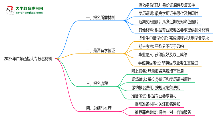 2025年廣東函授大專報名所需證件材料清單必看思維導圖