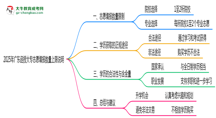 2025年廣東函授大專志愿填報(bào)數(shù)量上限說明思維導(dǎo)圖