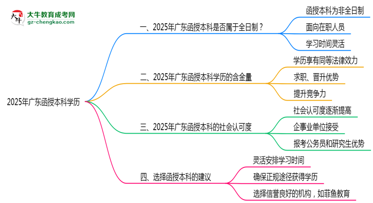 2025年廣東函授本科學(xué)歷類型官方權(quán)威認(rèn)定思維導(dǎo)圖