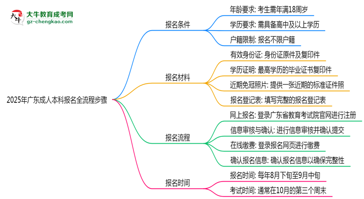2025年廣東成人本科報名全流程步驟圖文指南思維導(dǎo)圖