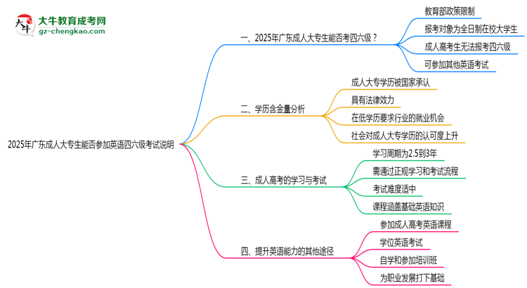 2025年廣東成人大專生能否參加英語四六級(jí)考試說明思維導(dǎo)圖