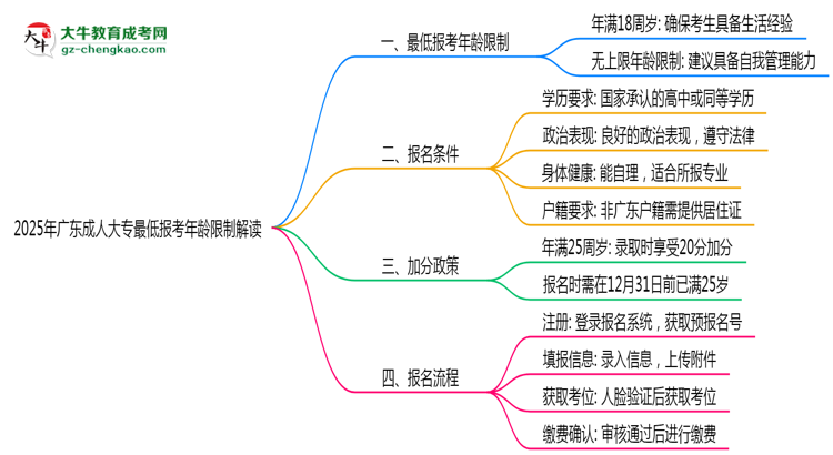 2025年廣東成人大專最低報考年齡限制解讀思維導圖