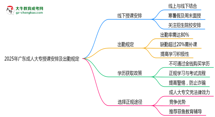 2025年廣東成人大專(zhuān)線下授課安排及出勤規(guī)定說(shuō)明思維導(dǎo)圖