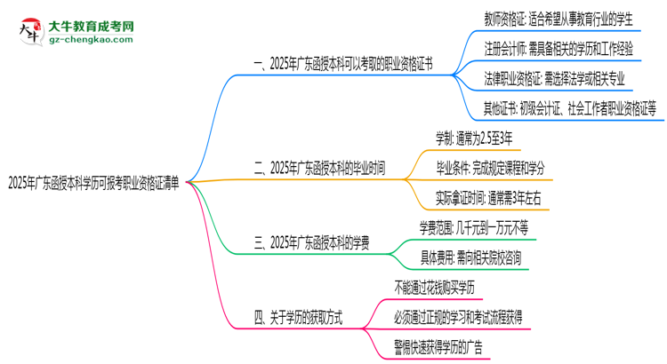 2025年廣東函授本科學(xué)歷可報(bào)考職業(yè)資格證清單思維導(dǎo)圖