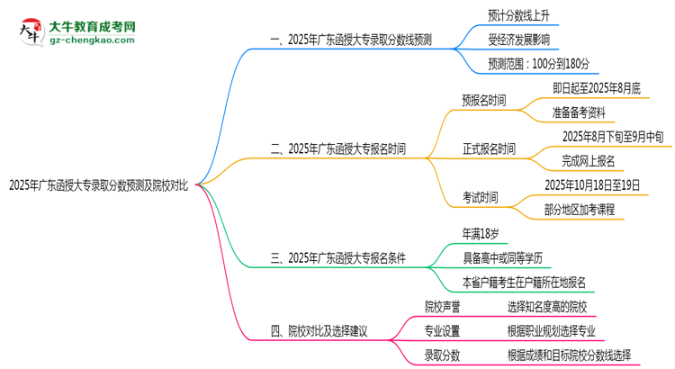 2025年廣東函授大專錄取分數(shù)預測及院校對比思維導圖
