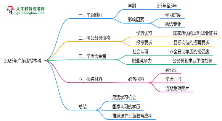 2025年廣東函授本科最短畢業(yè)拿證年限預(yù)測(cè)思維導(dǎo)圖