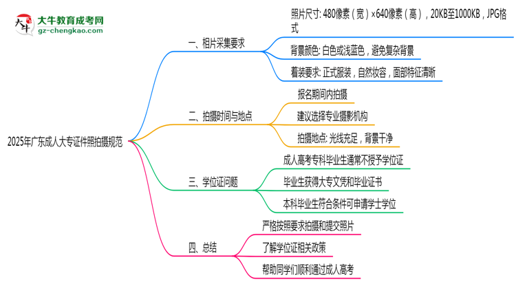 2025年廣東成人大專證件照拍攝規(guī)范最新版思維導圖