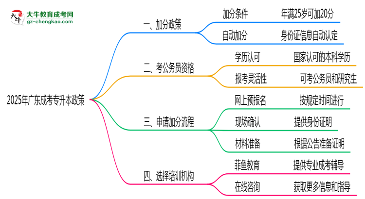 2025年廣東成考專升本25歲以上加分政策操作細(xì)則思維導(dǎo)圖