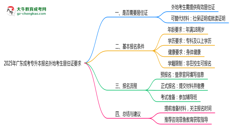 2025年廣東成考專升本報(bào)名外地考生居住證要求思維導(dǎo)圖